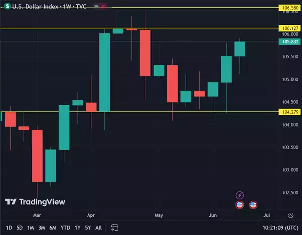 U.S. Dollar Index 1 week chart